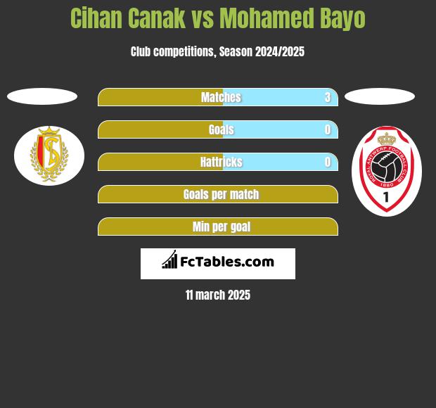 Cihan Canak vs Mohamed Bayo h2h player stats