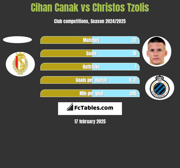 Cihan Canak vs Christos Tzolis h2h player stats