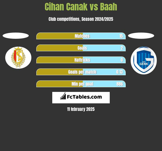 Cihan Canak vs Baah h2h player stats