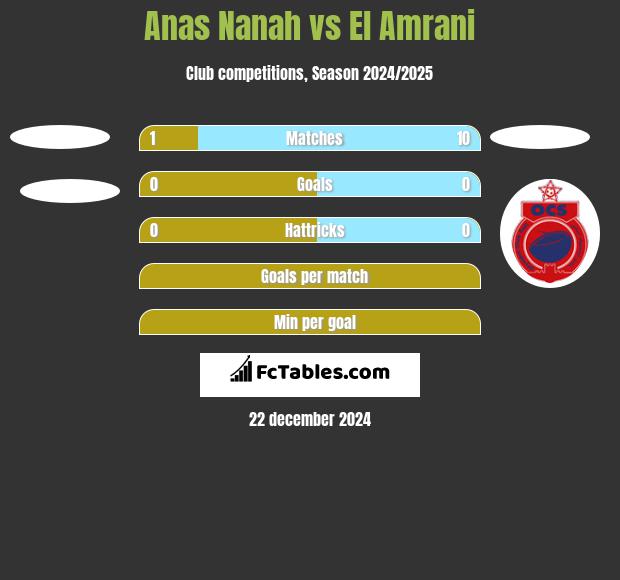 Anas Nanah vs El Amrani h2h player stats