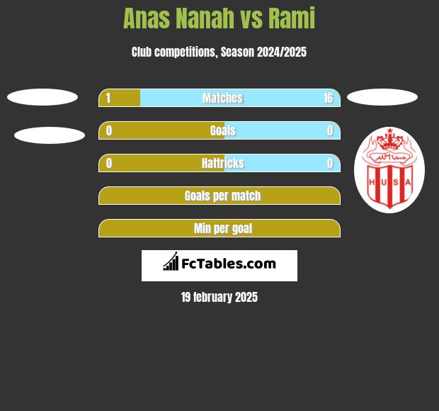 Anas Nanah vs Rami h2h player stats