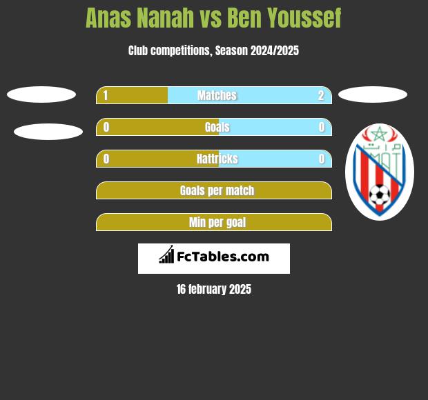 Anas Nanah vs Ben Youssef h2h player stats