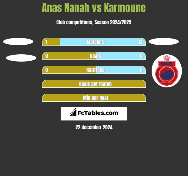 Anas Nanah vs Karmoune h2h player stats