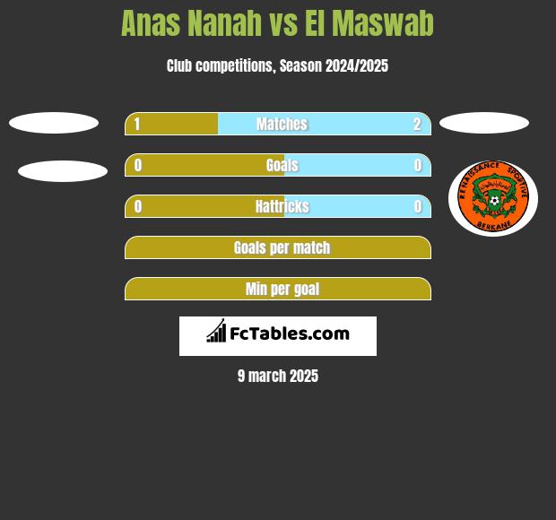 Anas Nanah vs El Maswab h2h player stats