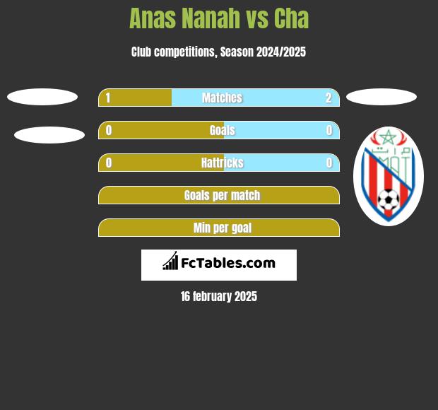 Anas Nanah vs Cha h2h player stats