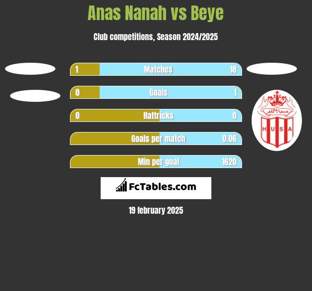 Anas Nanah vs Beye h2h player stats