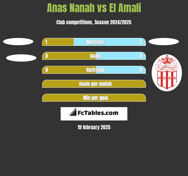 Anas Nanah vs El Amali h2h player stats