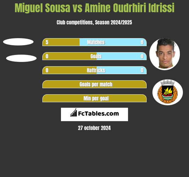 Miguel Sousa vs Amine Oudrhiri Idrissi h2h player stats