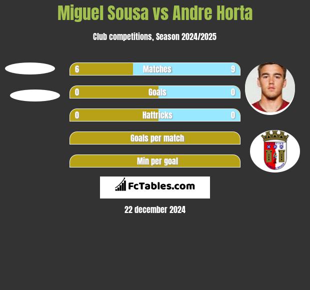 Miguel Sousa vs Andre Horta h2h player stats