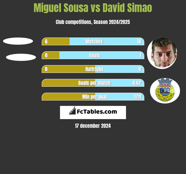 Miguel Sousa vs David Simao h2h player stats