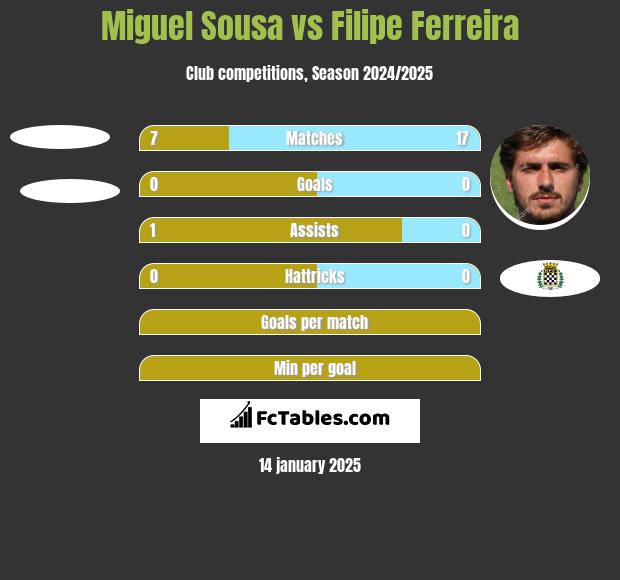 Miguel Sousa vs Filipe Ferreira h2h player stats