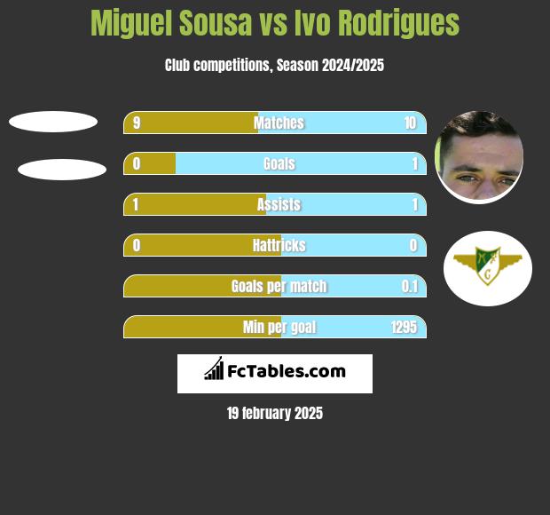 Miguel Sousa vs Ivo Rodrigues h2h player stats