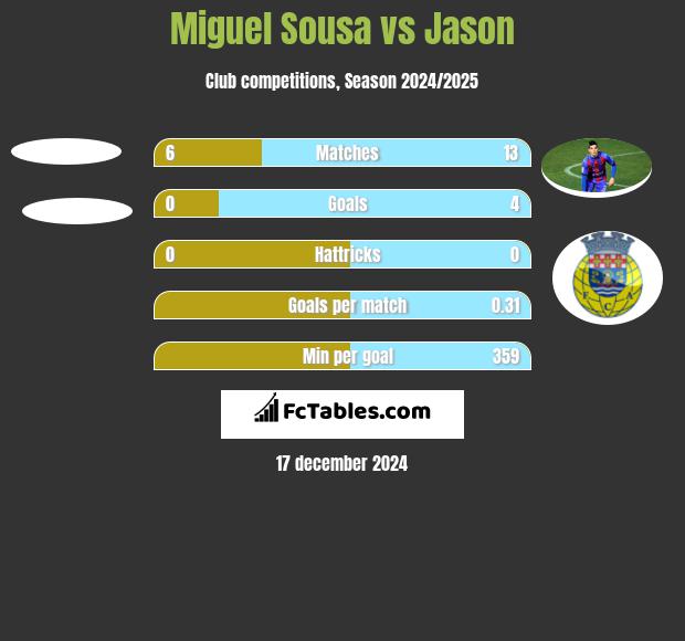 Miguel Sousa vs Jason h2h player stats