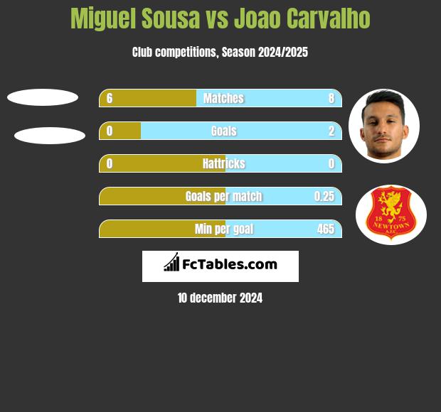 Miguel Sousa vs Joao Carvalho h2h player stats