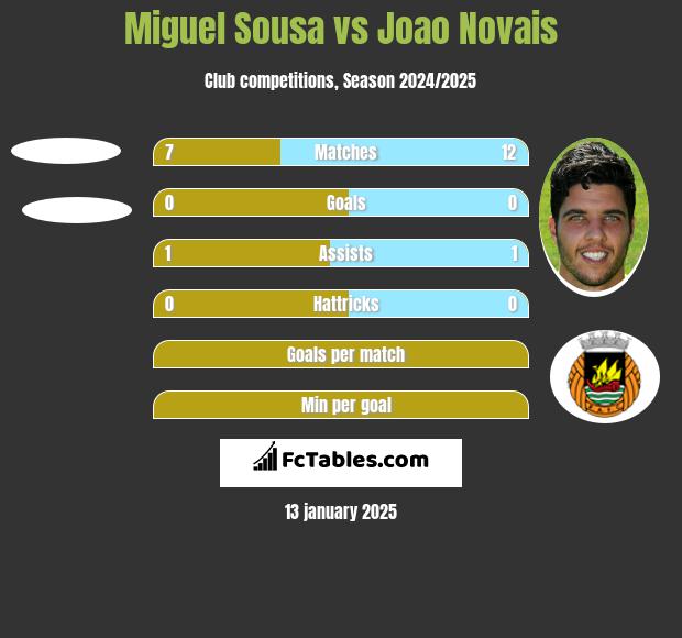 Miguel Sousa vs Joao Novais h2h player stats