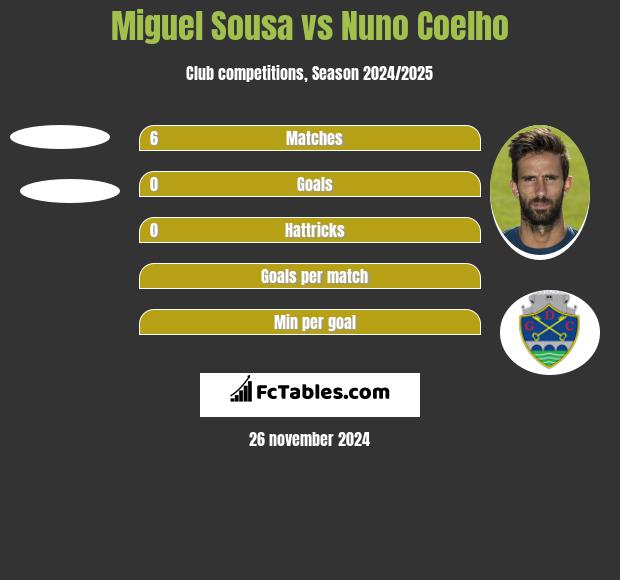 Miguel Sousa vs Nuno Coelho h2h player stats