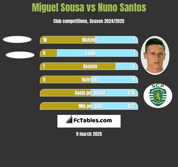 Miguel Sousa vs Nuno Santos h2h player stats