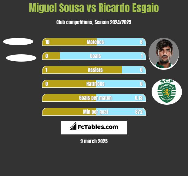 Miguel Sousa vs Ricardo Esgaio h2h player stats