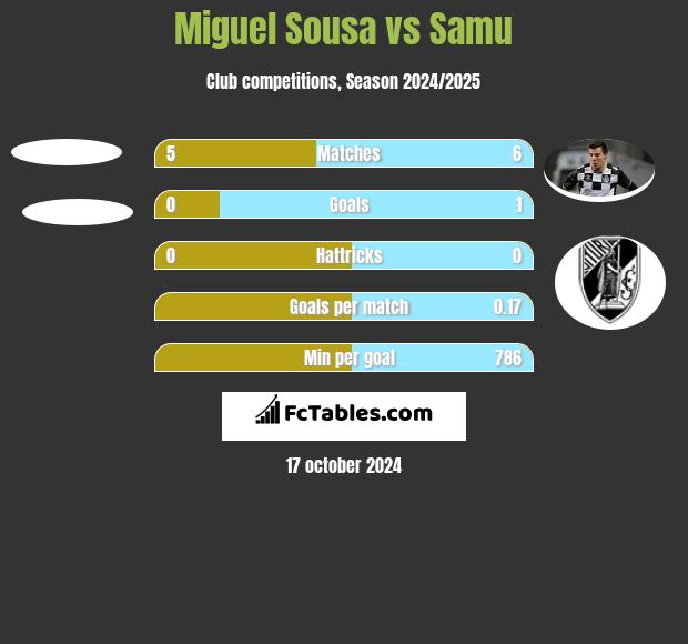 Miguel Sousa vs Samu h2h player stats