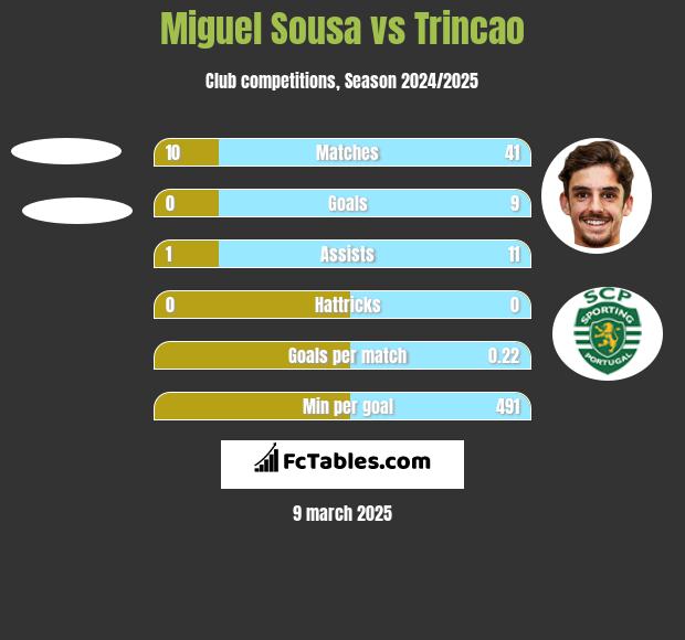 Miguel Sousa vs Trincao h2h player stats