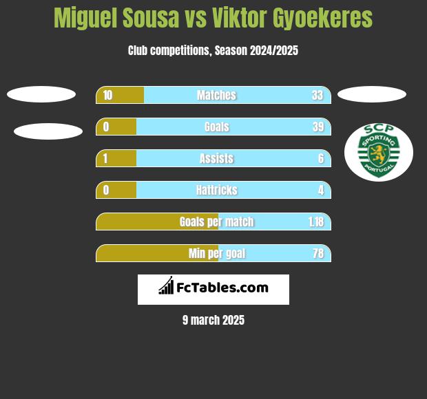 Miguel Sousa vs Viktor Gyoekeres h2h player stats