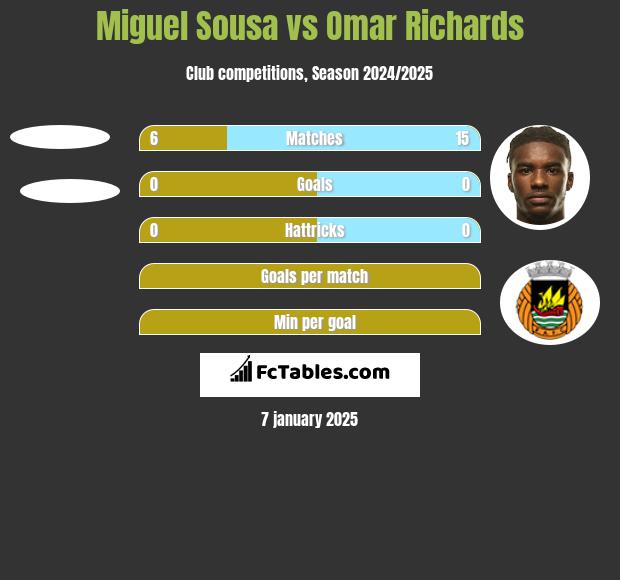 Miguel Sousa vs Omar Richards h2h player stats