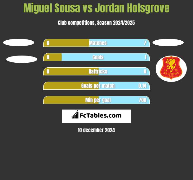 Miguel Sousa vs Jordan Holsgrove h2h player stats