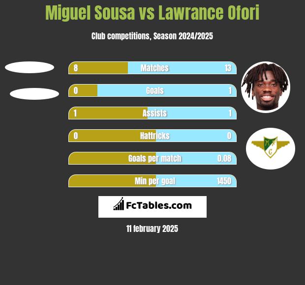 Miguel Sousa vs Lawrance Ofori h2h player stats