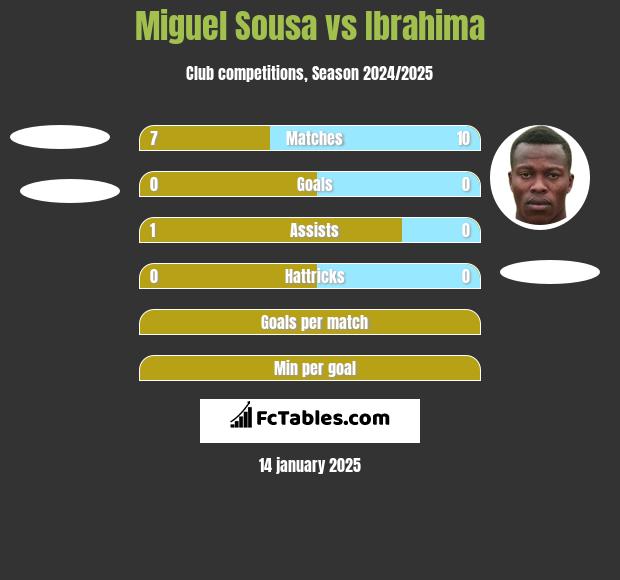 Miguel Sousa vs Ibrahima h2h player stats