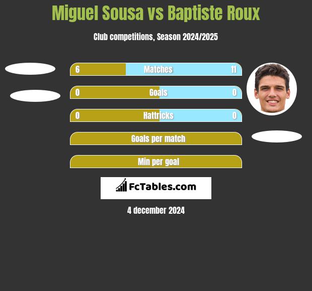 Miguel Sousa vs Baptiste Roux h2h player stats