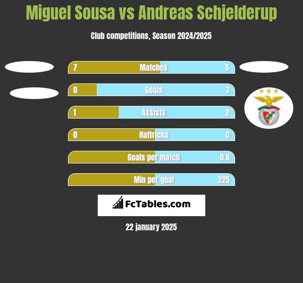 Miguel Sousa vs Andreas Schjelderup h2h player stats