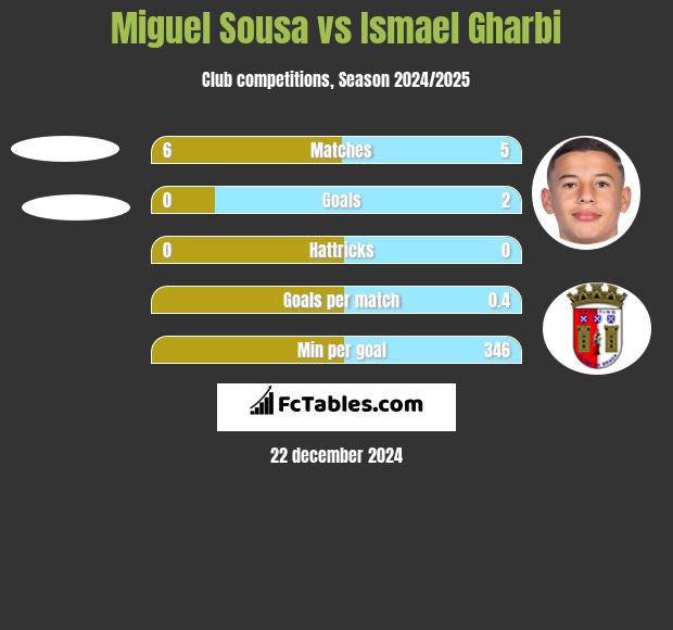 Miguel Sousa vs Ismael Gharbi h2h player stats