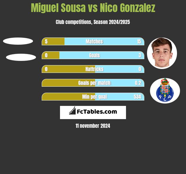 Miguel Sousa vs Nico Gonzalez h2h player stats