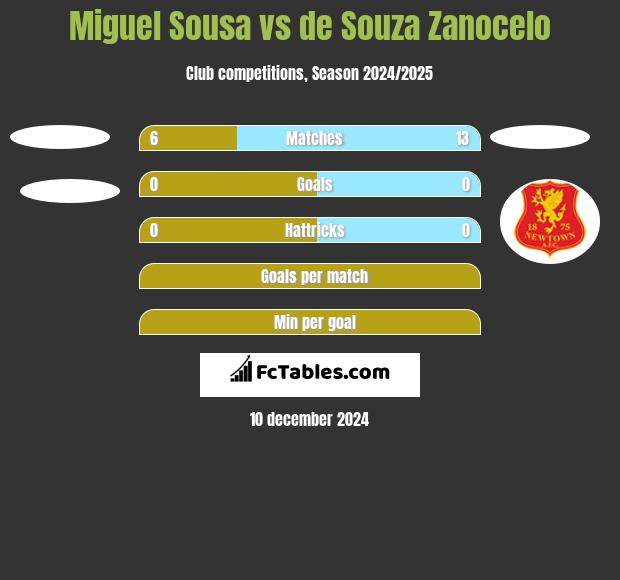 Miguel Sousa vs de Souza Zanocelo h2h player stats