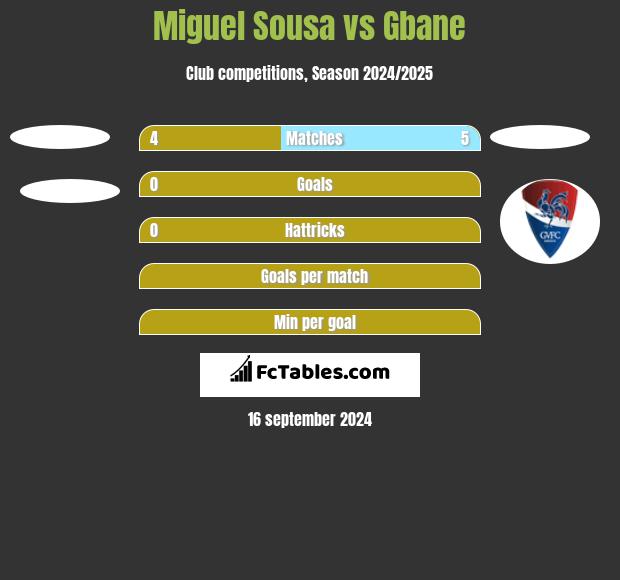 Miguel Sousa vs Gbane h2h player stats