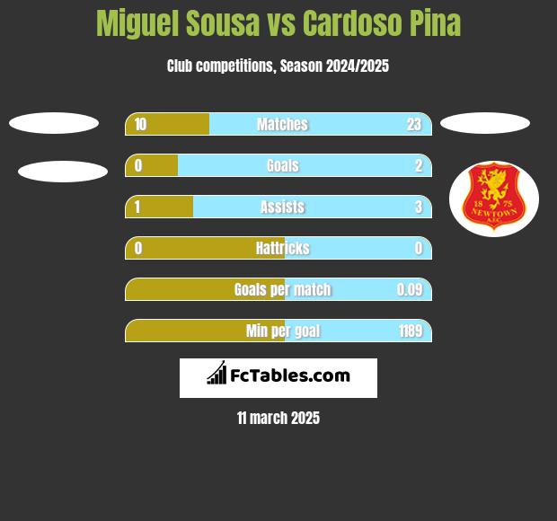 Miguel Sousa vs Cardoso Pina h2h player stats