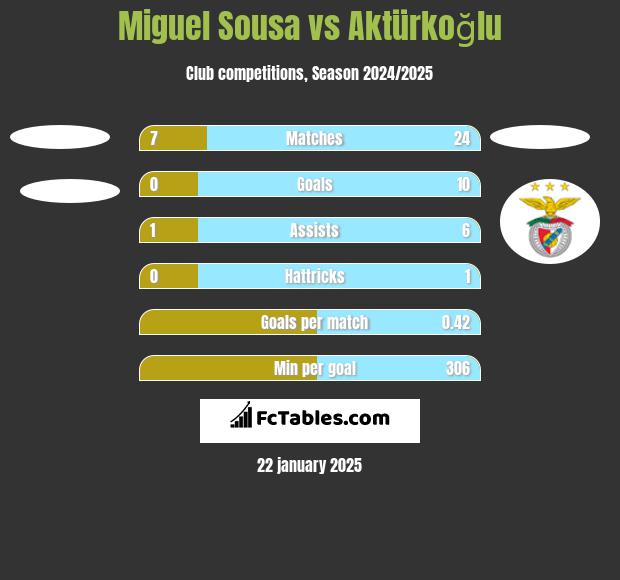 Miguel Sousa vs Aktürkoğlu h2h player stats