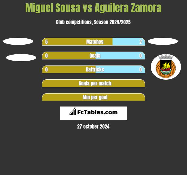 Miguel Sousa vs Aguilera Zamora h2h player stats