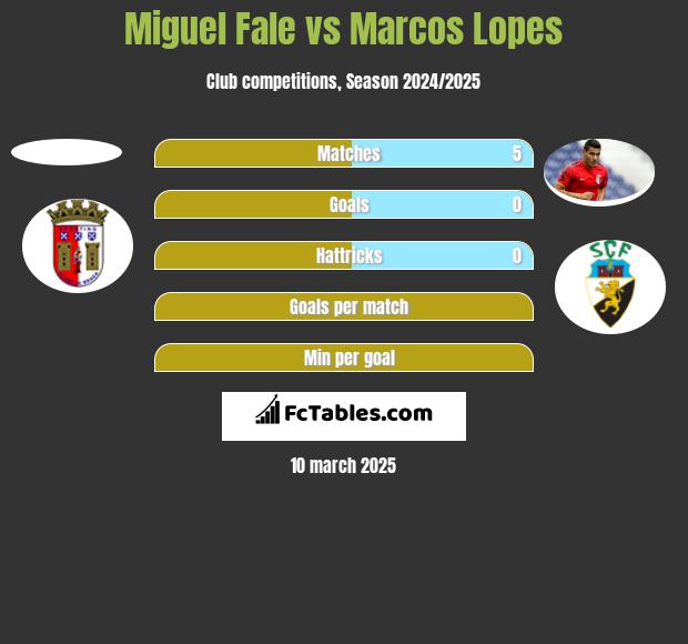 Miguel Fale vs Marcos Lopes h2h player stats