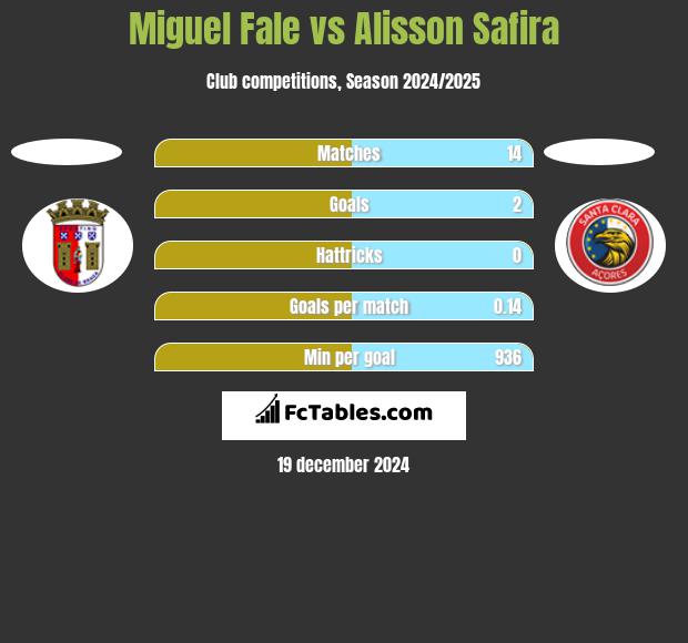 Miguel Fale vs Alisson Safira h2h player stats