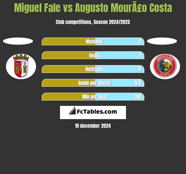 Miguel Fale vs Augusto MourÃ£o Costa h2h player stats