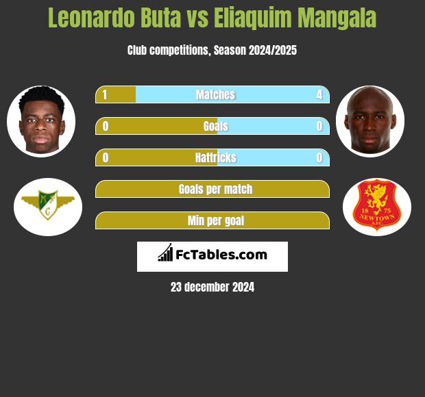 Leonardo Buta vs Eliaquim Mangala h2h player stats