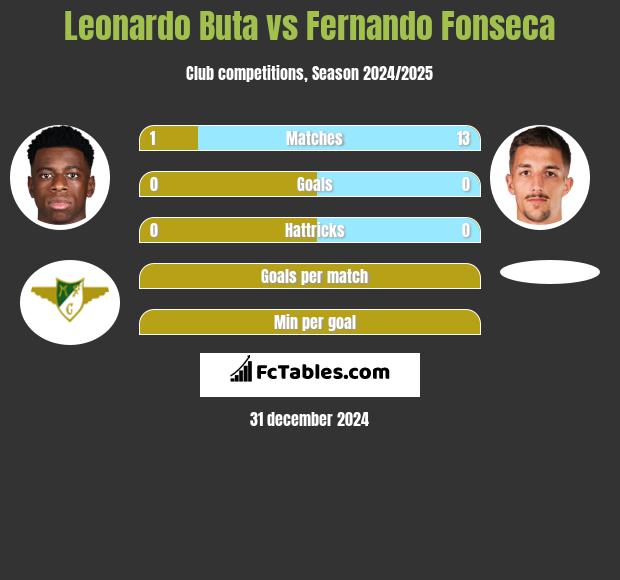 Leonardo Buta vs Fernando Fonseca h2h player stats