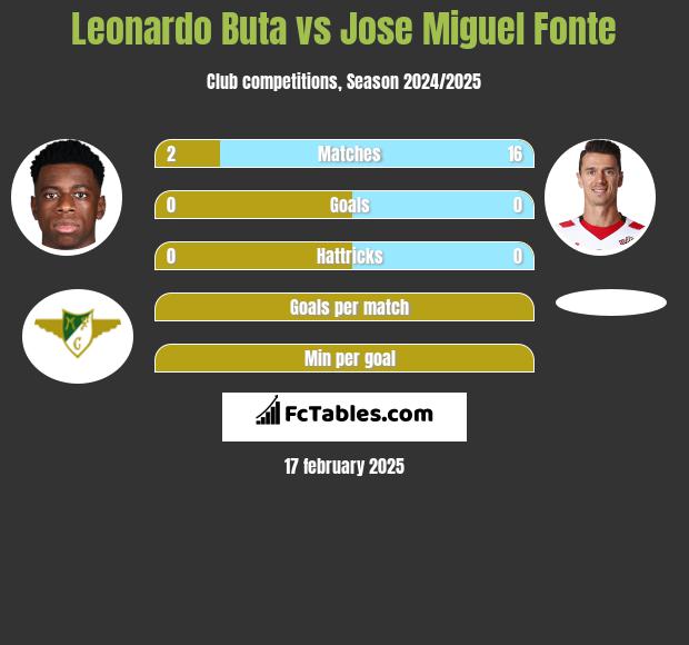 Leonardo Buta vs Jose Miguel Fonte h2h player stats