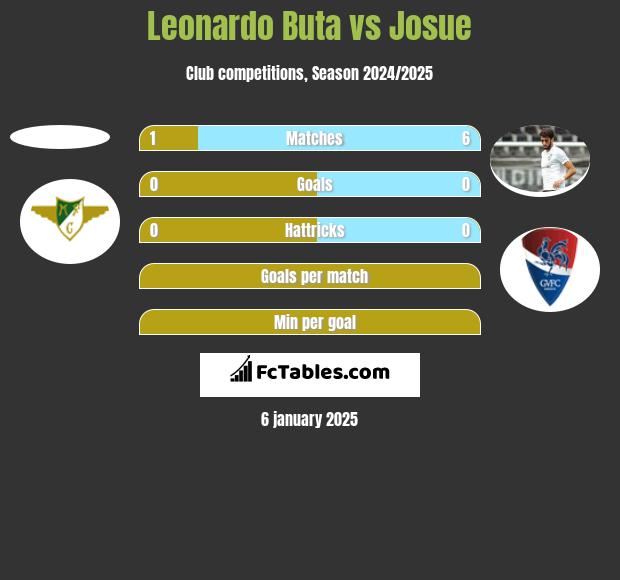 Leonardo Buta vs Josue h2h player stats