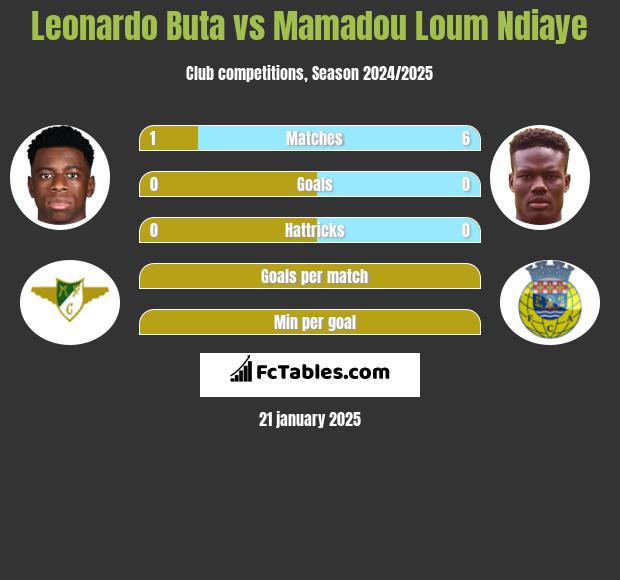 Leonardo Buta vs Mamadou Loum Ndiaye h2h player stats