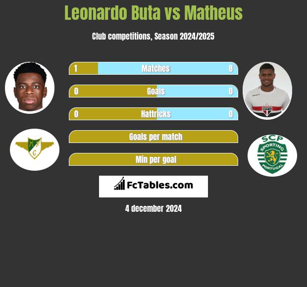 Leonardo Buta vs Matheus h2h player stats