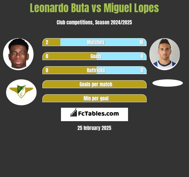 Leonardo Buta vs Miguel Lopes h2h player stats