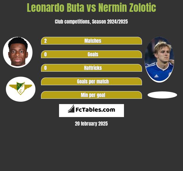 Leonardo Buta vs Nermin Zolotic h2h player stats