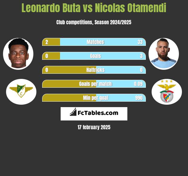 Leonardo Buta vs Nicolas Otamendi h2h player stats